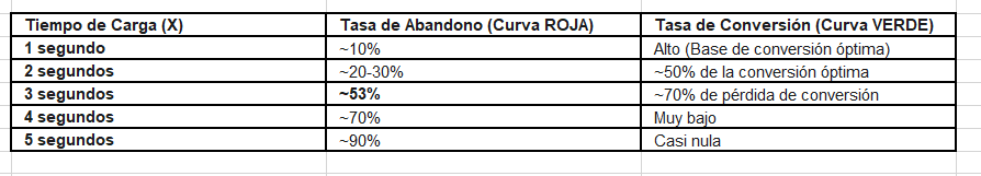 Impacto de la Velocidad en la Conversión